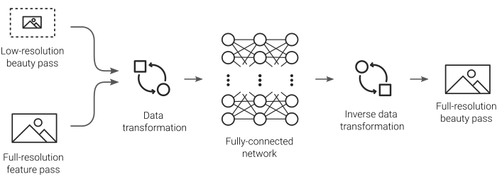 Stage breakdown